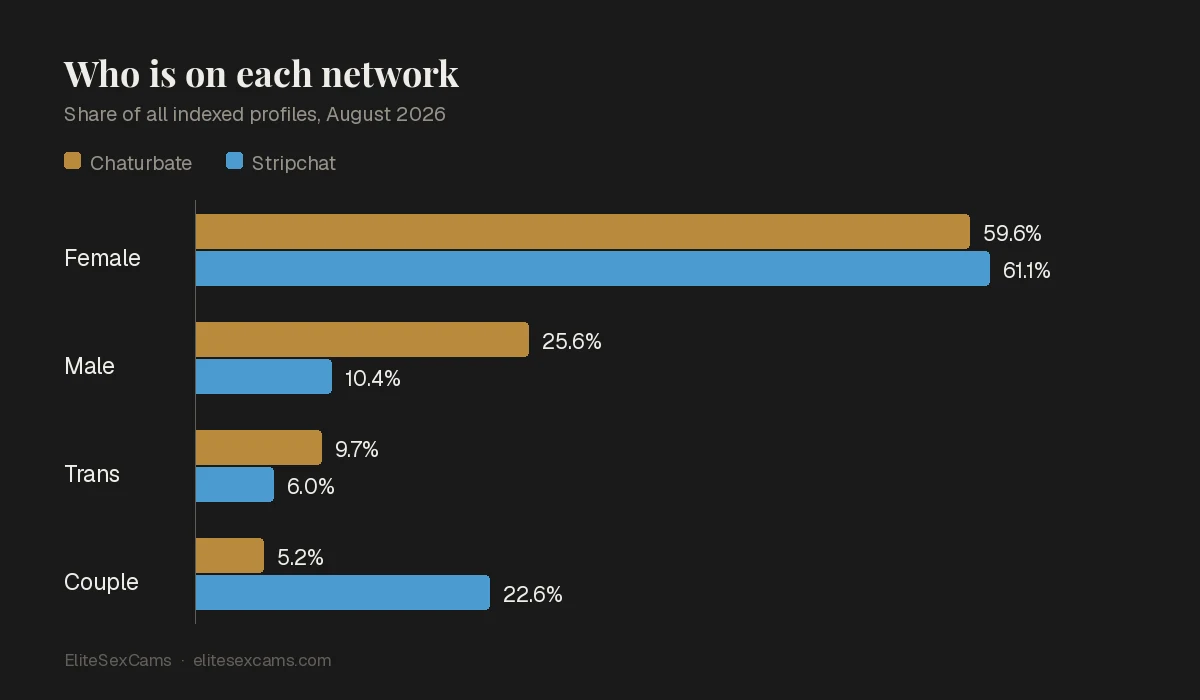 Share of all indexed profiles by gender, Chaturbate compared with Stripchat, August 2026